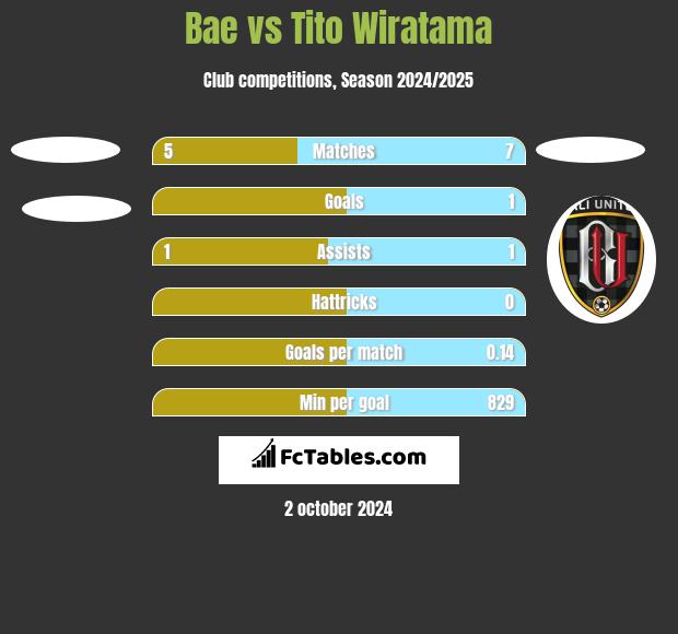 Bae vs Tito Wiratama h2h player stats