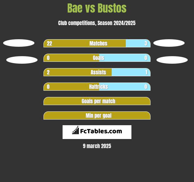 Bae vs Bustos h2h player stats