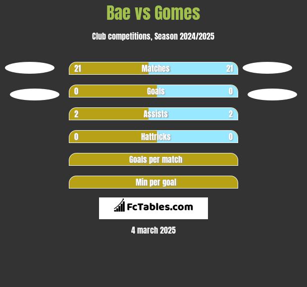 Bae vs Gomes h2h player stats