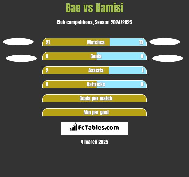 Bae vs Hamisi h2h player stats