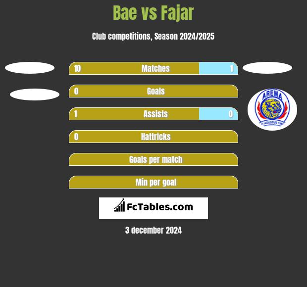 Bae vs Fajar h2h player stats