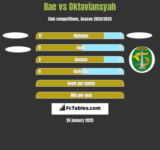 Bae vs Oktaviansyah h2h player stats