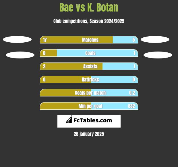 Bae vs K. Botan h2h player stats