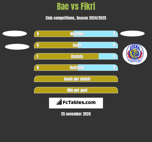 Bae vs Fikri h2h player stats