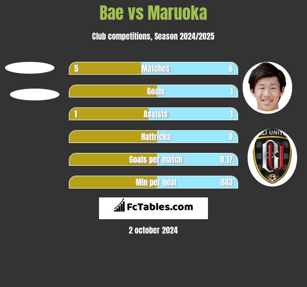 Bae vs Maruoka h2h player stats