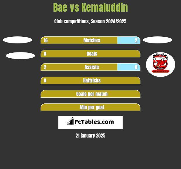 Bae vs Kemaluddin h2h player stats