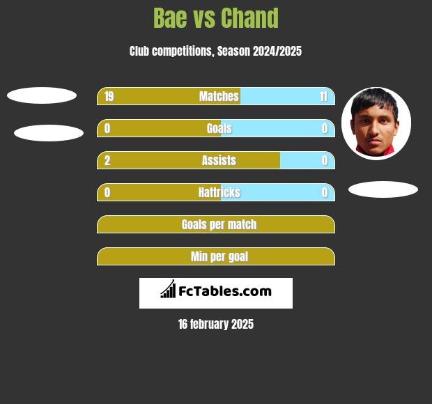 Bae vs Chand h2h player stats