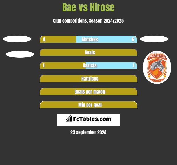 Bae vs Hirose h2h player stats