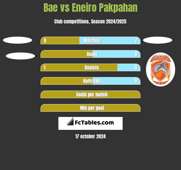 Bae vs Eneiro Pakpahan h2h player stats