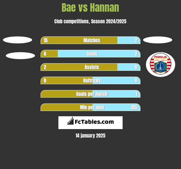 Bae vs Hannan h2h player stats