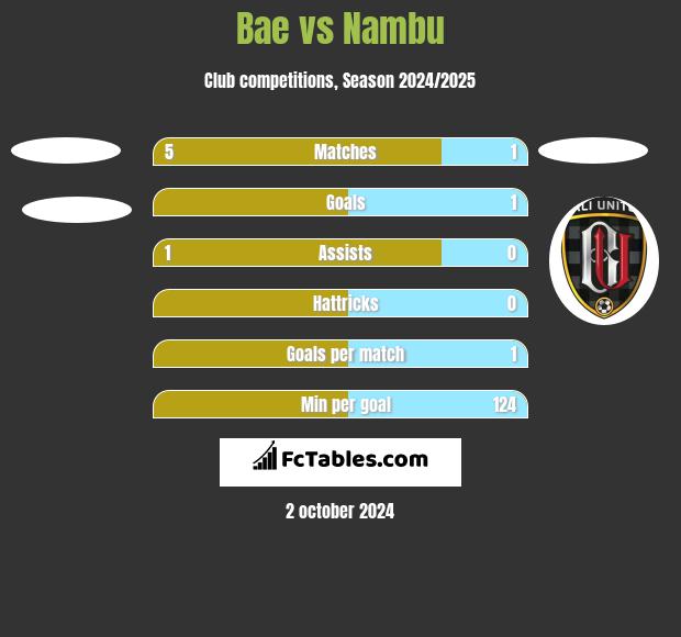 Bae vs Nambu h2h player stats