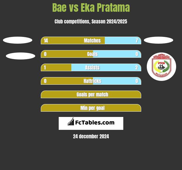 Bae vs Eka Pratama h2h player stats