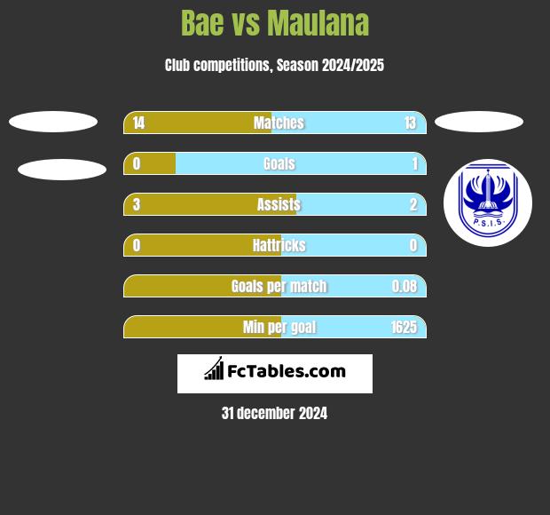 Bae vs Maulana h2h player stats