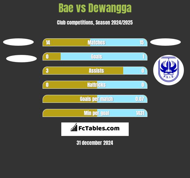 Bae vs Dewangga h2h player stats