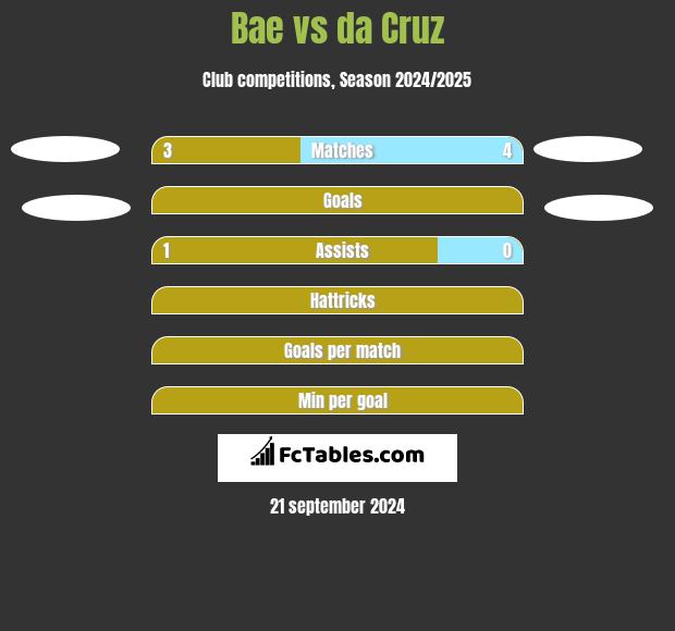 Bae vs da Cruz h2h player stats