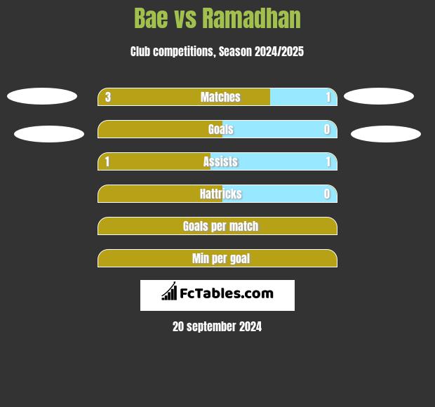 Bae vs Ramadhan h2h player stats