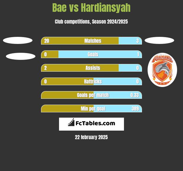 Bae vs Hardiansyah h2h player stats