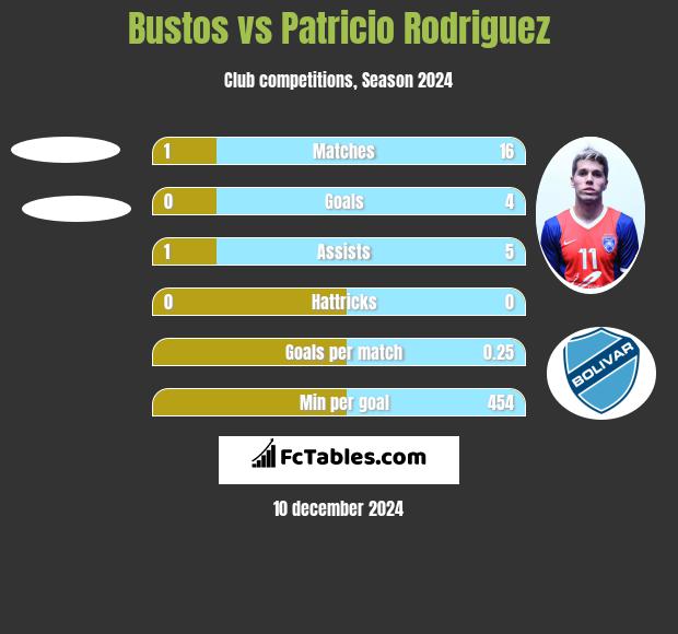 Bustos vs Patricio Rodriguez h2h player stats