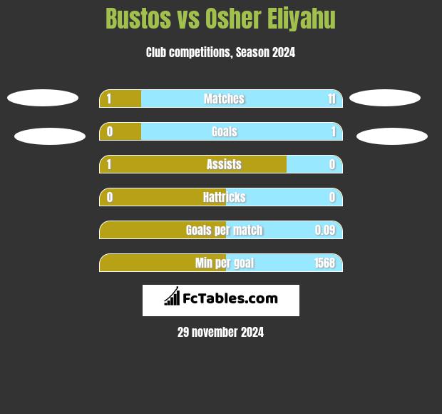 Bustos vs Osher Eliyahu h2h player stats