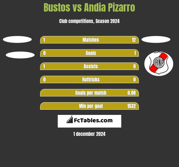 Bustos vs Andia Pizarro h2h player stats