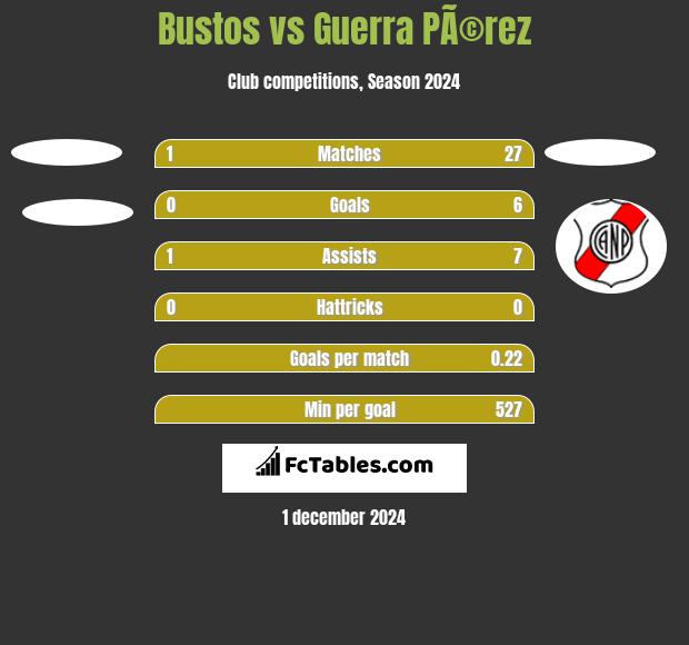 Bustos vs Guerra PÃ©rez h2h player stats