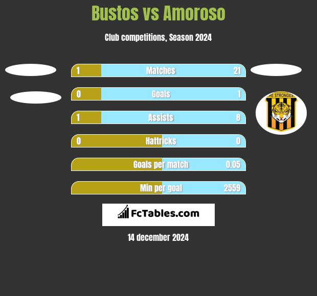 Bustos vs Amoroso h2h player stats