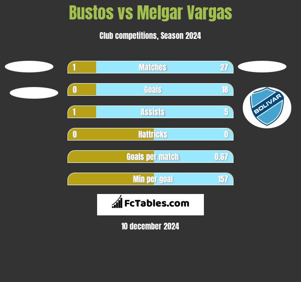 Bustos vs Melgar Vargas h2h player stats