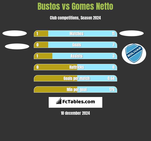 Bustos vs Gomes Netto h2h player stats