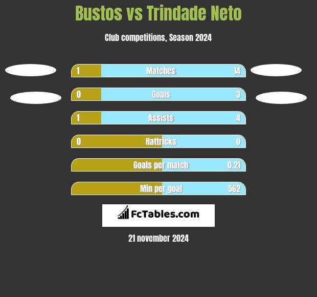 Bustos vs Trindade Neto h2h player stats