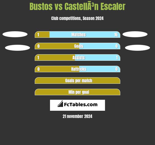 Bustos vs CastellÃ³n Escaler h2h player stats