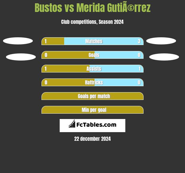 Bustos vs Merida GutiÃ©rrez h2h player stats