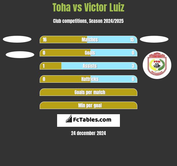 Toha vs Victor Luiz h2h player stats