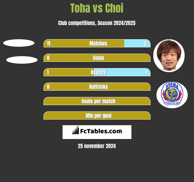 Toha vs Choi h2h player stats