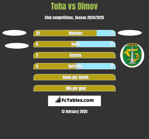 Toha vs Dimov h2h player stats