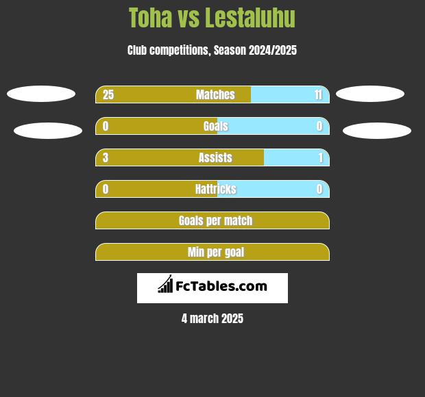 Toha vs Lestaluhu h2h player stats