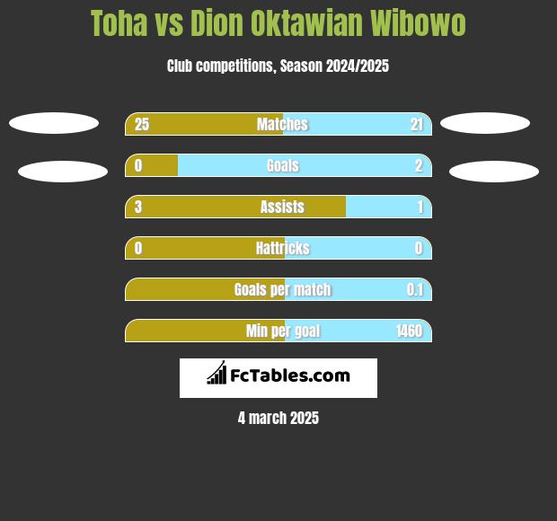 Toha vs Dion Oktawian Wibowo h2h player stats