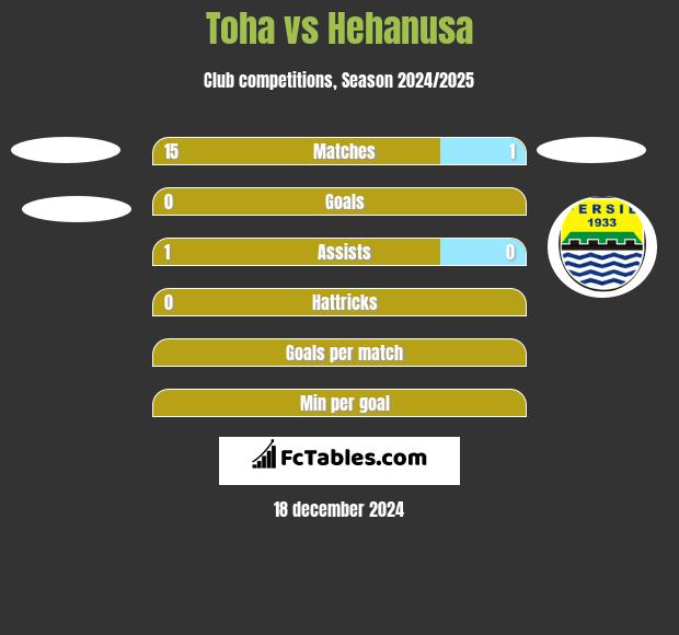 Toha vs Hehanusa h2h player stats