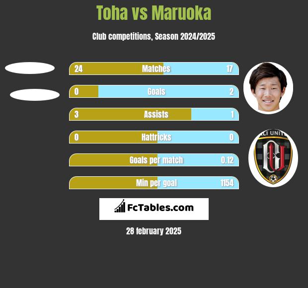 Toha vs Maruoka h2h player stats