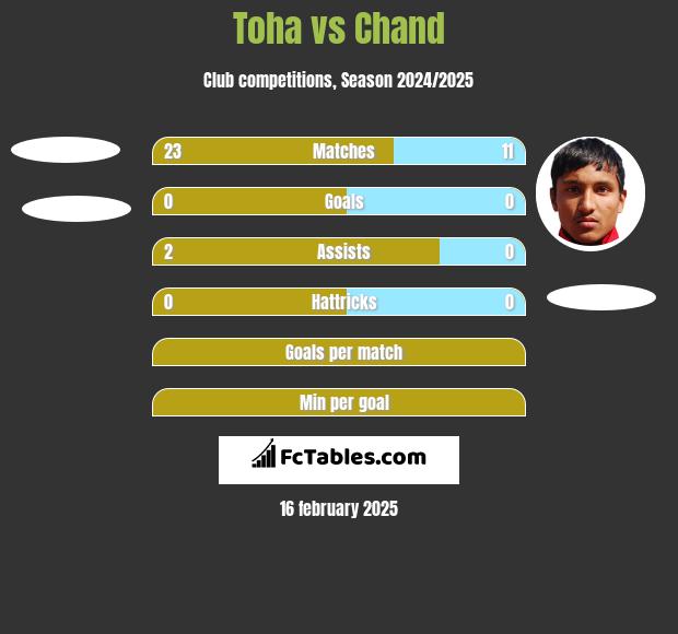 Toha vs Chand h2h player stats