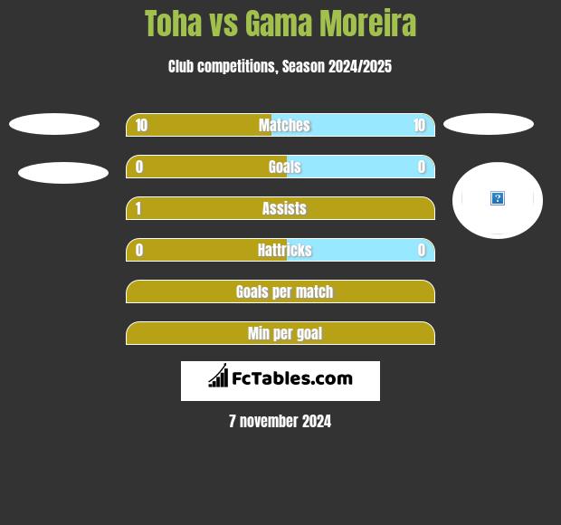 Toha vs Gama Moreira h2h player stats