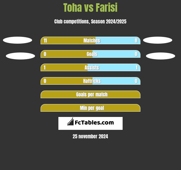 Toha vs Farisi h2h player stats