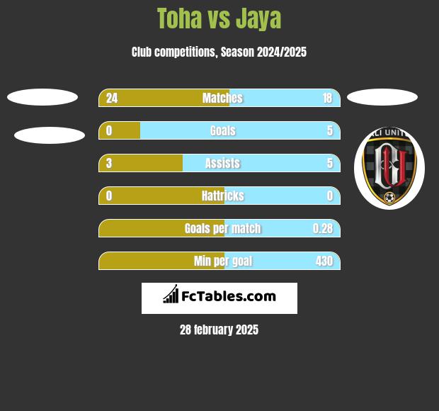 Toha vs Jaya h2h player stats