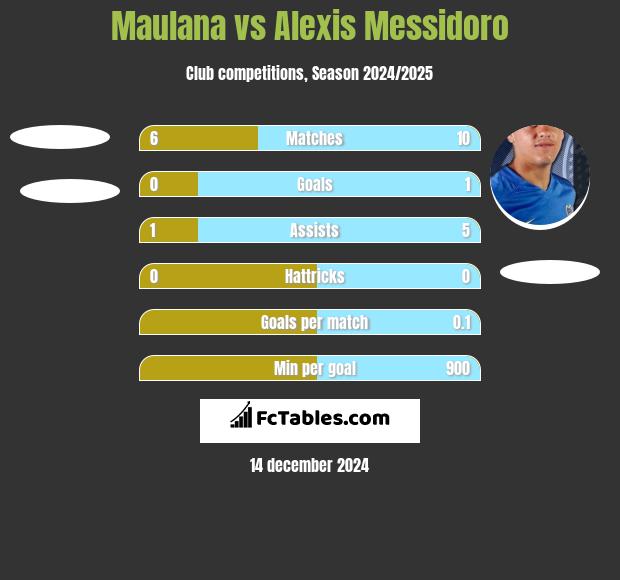 Maulana vs Alexis Messidoro h2h player stats