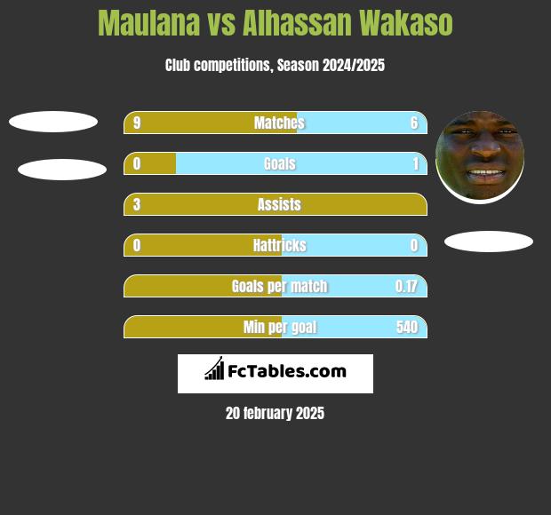 Maulana vs Alhassan Wakaso h2h player stats