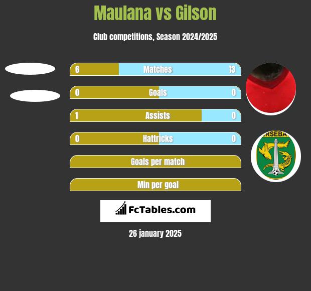 Maulana vs Gilson h2h player stats