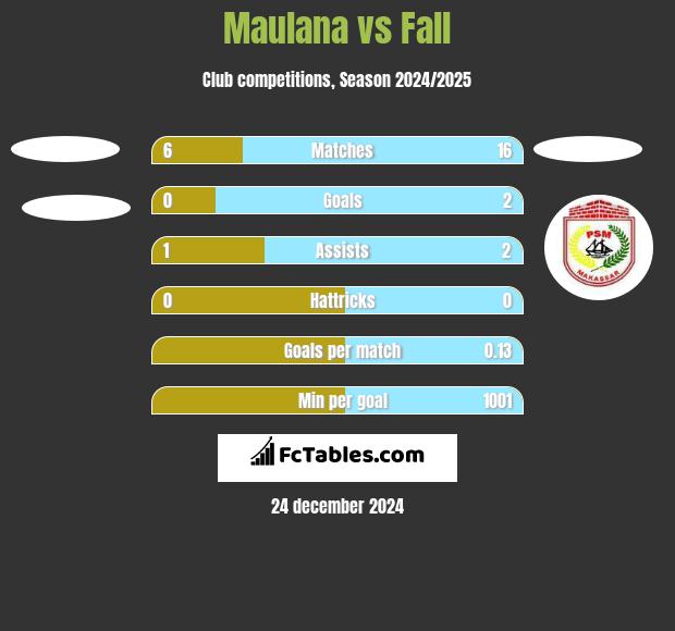 Maulana vs Fall h2h player stats