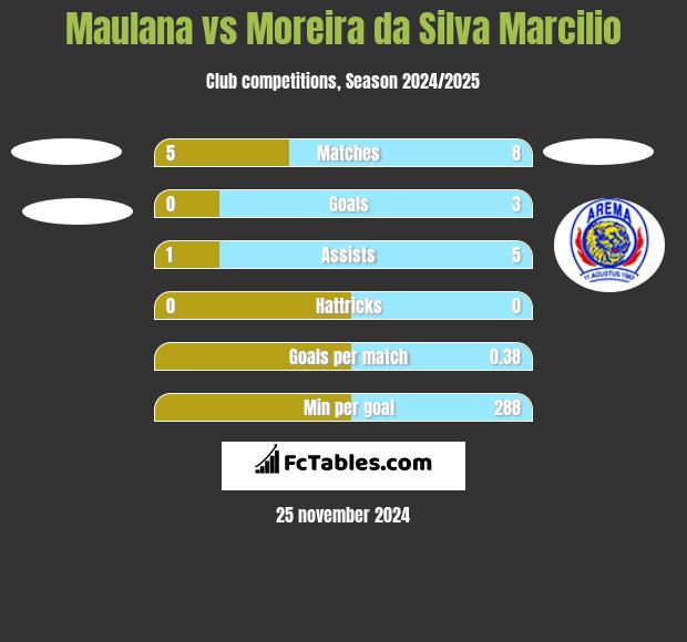 Maulana vs Moreira da Silva Marcilio h2h player stats