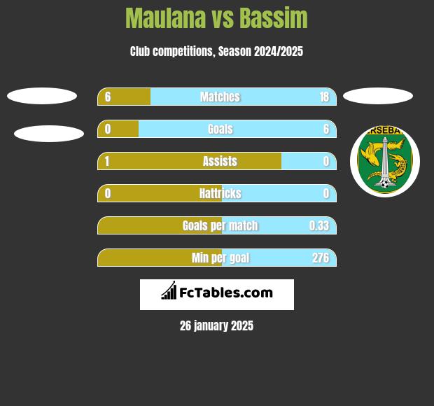 Maulana vs Bassim h2h player stats