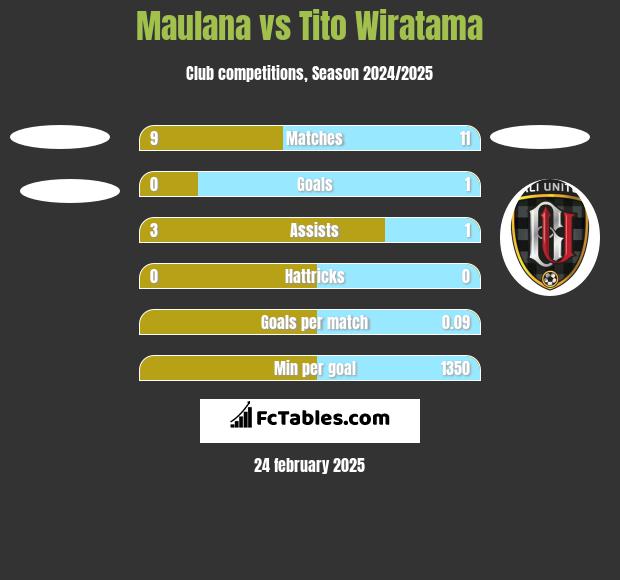 Maulana vs Tito Wiratama h2h player stats