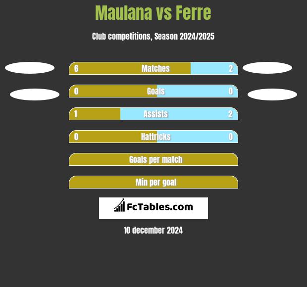 Maulana vs Ferre h2h player stats